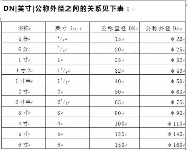 DN/英寸/公稱外徑之間的關(guān)系見下表