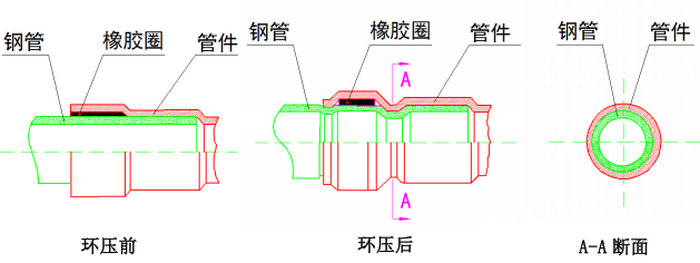 薄壁不銹鋼管(環(huán)壓)連接施工工藝標(biāo)準(zhǔn)