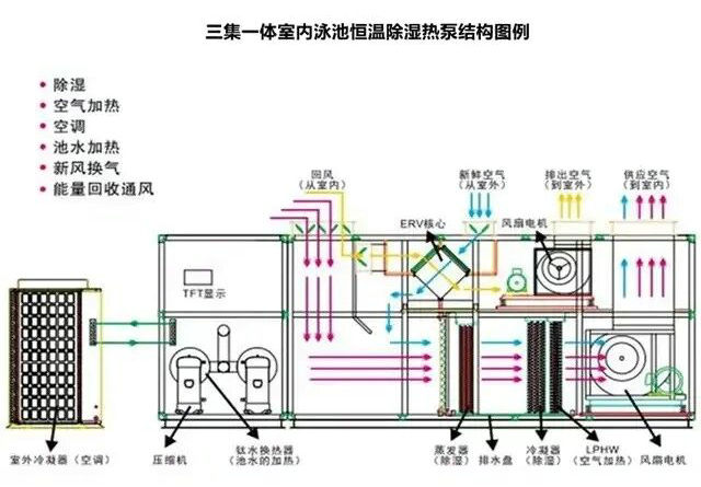 三集一體泳池除濕機組