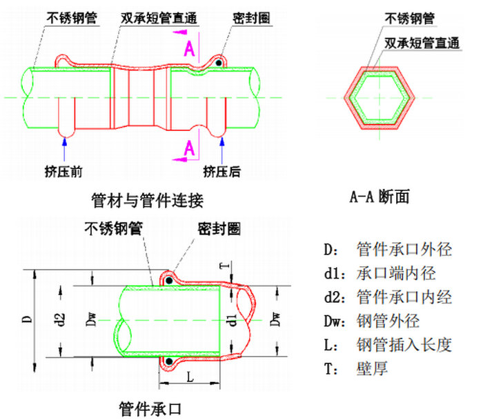 ?薄壁不銹鋼管(卡壓)連接施工工藝標(biāo)準(zhǔn)