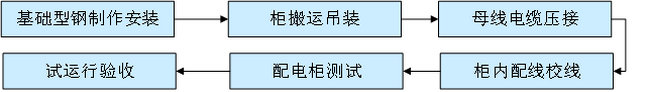 落地式配電箱安裝工藝流程圖
